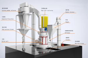 Quality Pendulum 20-50T/H Large Roller Grinding Mill With 80-600 Mesh Fineness for sale