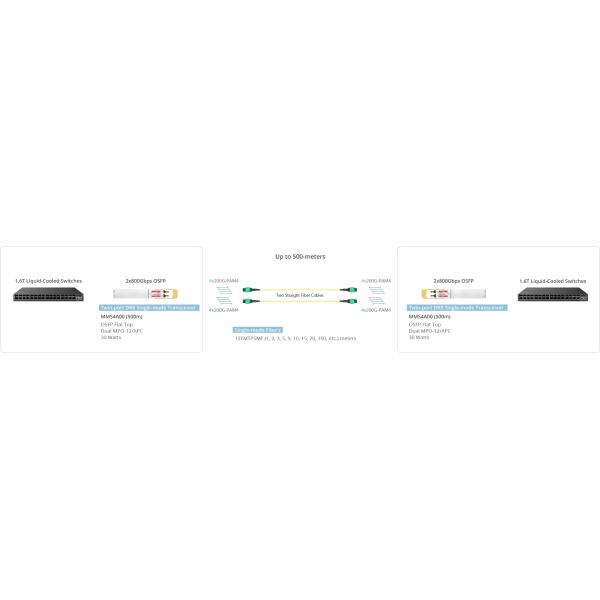 Comelink MMS4A00 up 17 to 500m 1600Gbps 1.6T 2xDR4 Twin-port OSFP 2xMPO 1310nm Single Mode Fiber Optic Transceiver
