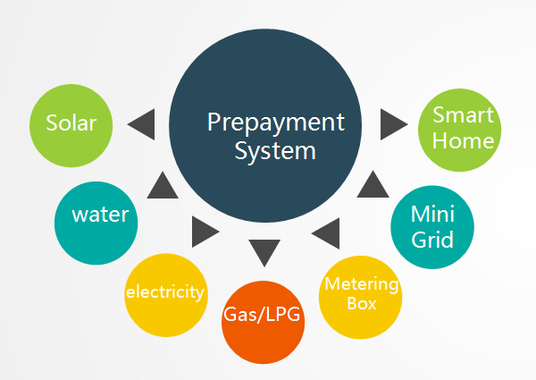 STS Standard Compliant Pay As You Go Solar System with Mobile Payment Integration and Remote Connection/Disconnection