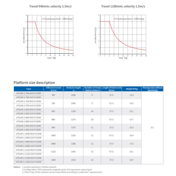 15kg Load LPS Series Linear Electric Motor 270-1350N Peak Force 140mm Width