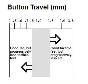 Remote Control Device Silicone Keycap 50 Shore A