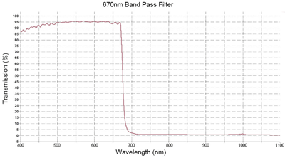 High Stability Optical Interference Filter , Dichroic Color Filters