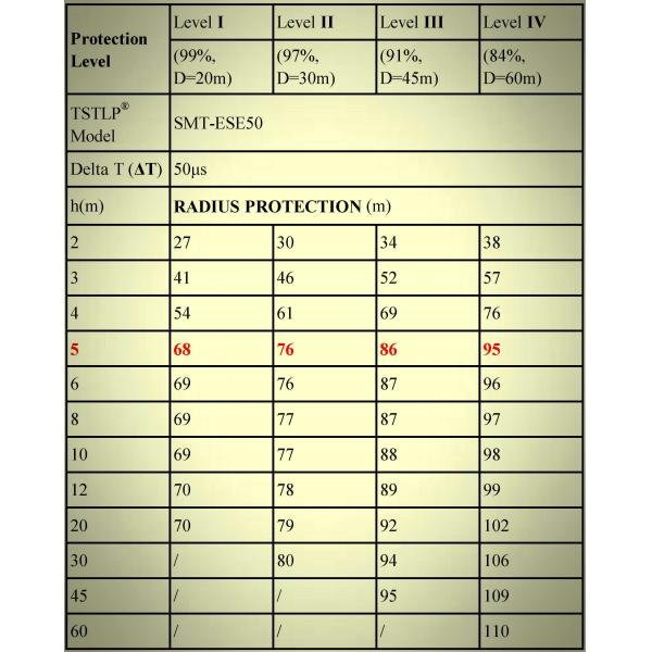 SMT-ESE50 ESE Lightning Protection System Against Direct Lightning Impact