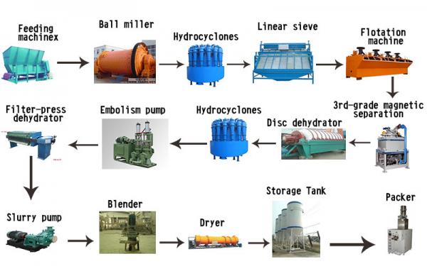 Buy Strong Mineral Processing Equipment Kaolin Powder Processing Plant at wholesale prices
