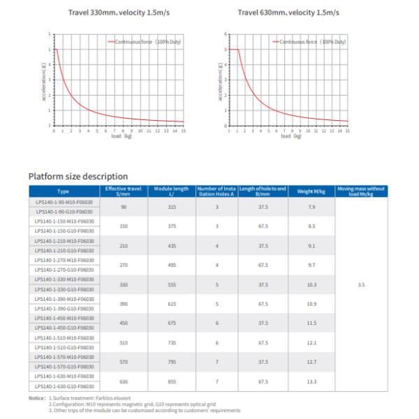 15kg Load LPS Series Linear Electric Motor 270-1350N Peak Force 140mm Width