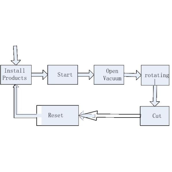 RUBBER TRIMMING MACHINE WITH THREE KNIVES (2013 VERSION)