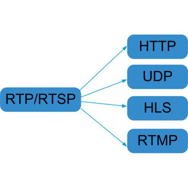 Multi Protocol Converter Modulator IP To RF DVB - C DVB - T ISDB - T COL5416P