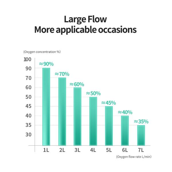 7L Silent Home Oxygen Therapy Concentrator with Large Screen Display