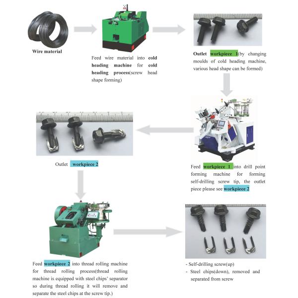 Self-Drilling Screw Making Machine for Self-drilling Screw Production, Tainwanese Type, Self-drilling Screw