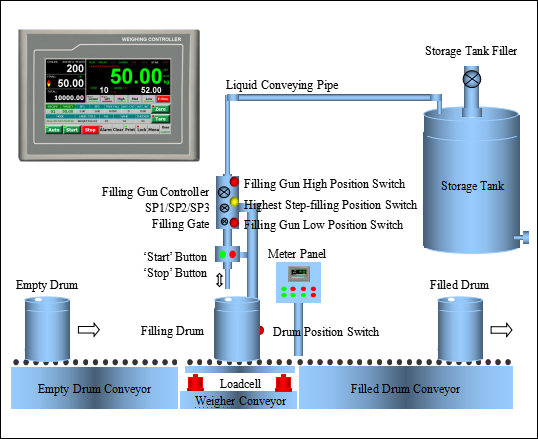 TFT Touch Display Filling Controller Auto Zero Tracking With Load Cell