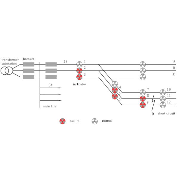 Grounded Fault Location Fault Passage Indicator Battery / Taking Power From Power Line