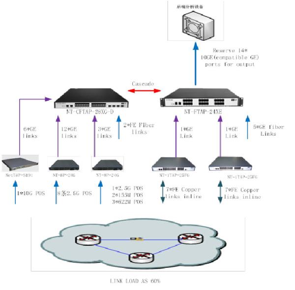 NetTAP Accelerate Threat Response 5G Network Packet Broker Bring Security