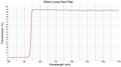 High Stability Optical Interference Filter , Dichroic Color Filters