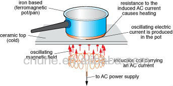 Commercial induction range catering equipment