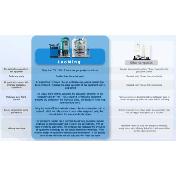 Complete Hospital Oxygen Solution 93% Purity with Backup Power and Automatic Monitoring