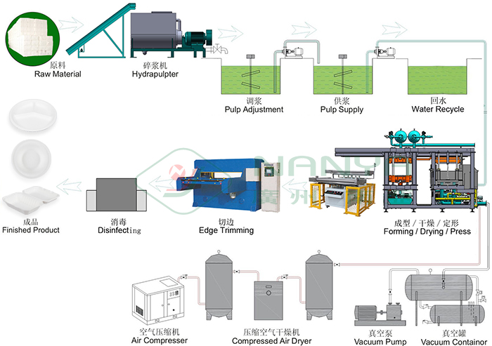 Virgin Paper Pulp Tableware / Dishware Pulp Molding Equipment from 1800~18000Pcs / H