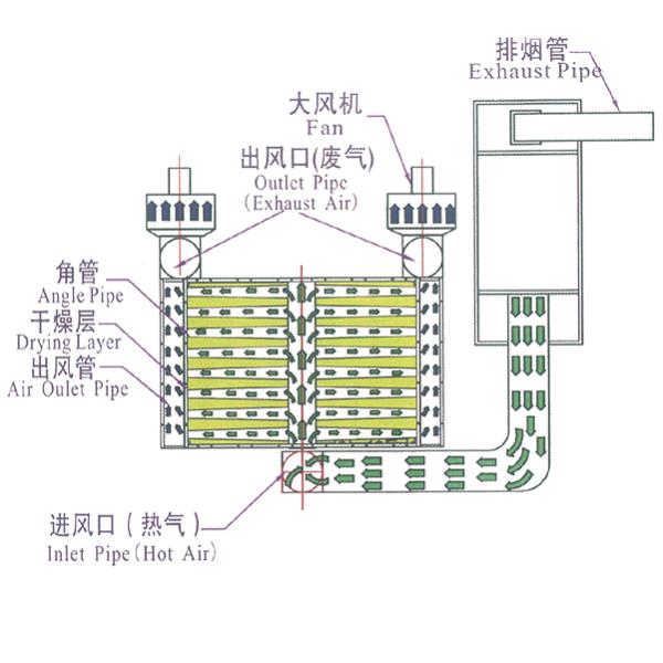 22 Tons Per Hour Intelligent Automatic Control, Low Temperature Drying Mixed Flow Dryer.