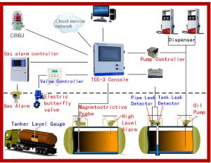 China Automatic tank level gauge ATG for petrol station management/ magnetostrictive liquid level .Float type meter/sensor on sale