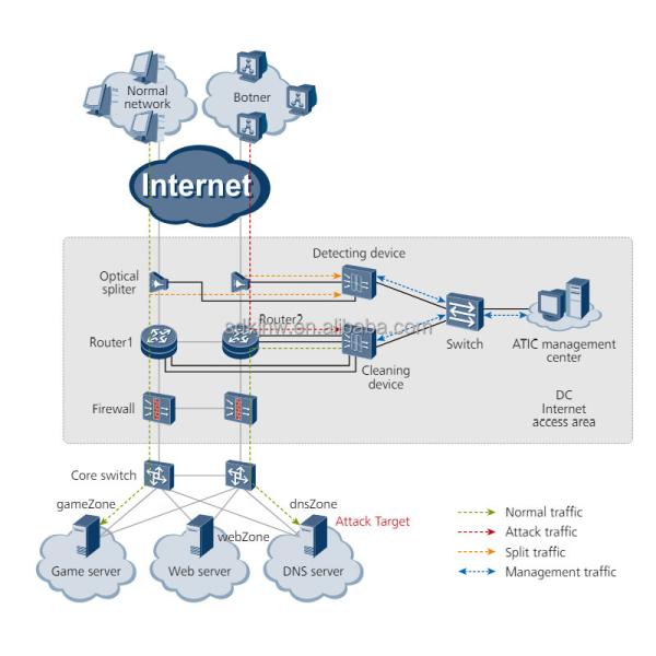 Wired Wireless AntiDDoS8080 10 GE SFP DC Power Supply Gateway Network Security Equipment