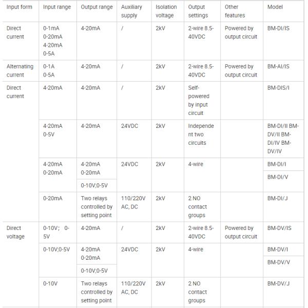 Acrel BM100-DI/I-C12 DC 4-20/0-20 MA Input/output Current Sensor Analog Signal Isolator Transductor 1 Input 2 Output