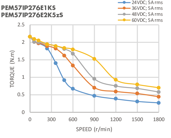 2N.M 2 Phase 1.8 Degree IP65 Stepper Motor