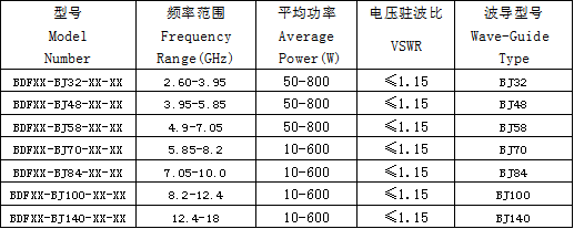 10W To 600W DC 5.85-8.2 Waveguide Terminations VSWR 1.15 BJ70
