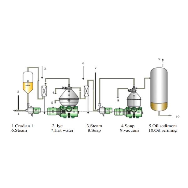 Automatic Discharge Vegetable Oil Separator / Disc Stack Centrifuges