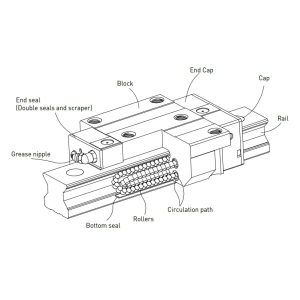 HIWIN RGH25HA Linear Guide Systems Linear Motion Slide Rails For Automation Systems