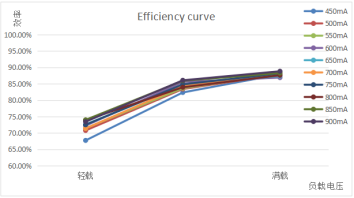 40W Step Dim Motion Sensor With Dimmable Driver Function For Parking Area