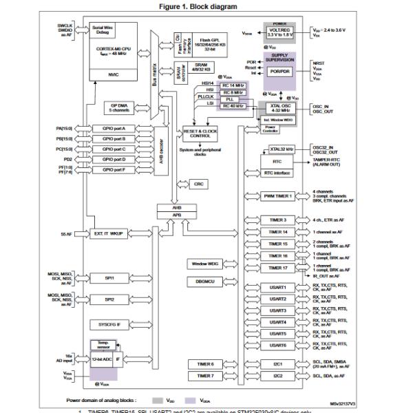 48MHz Value Line MCU ARM Microcontroller STM32F030C8T6