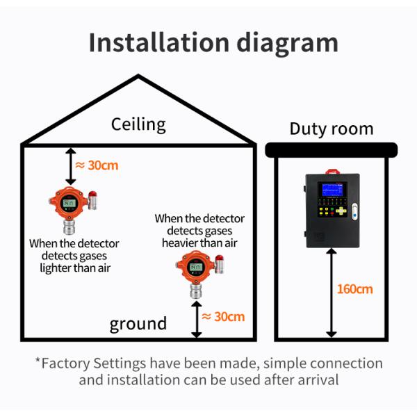 Online Fixed Gas Detector Wall Mounted Ammonia Single Gas Detector 0-100 PPM For Farm