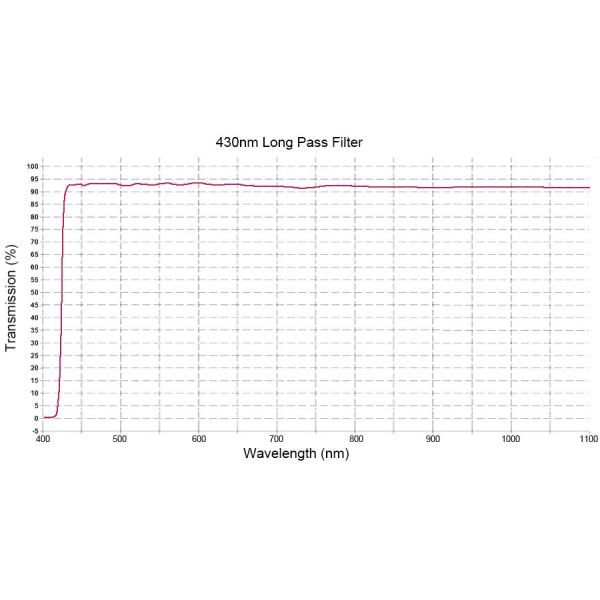 430nm Longpass Edge And Dichroic Filters With Fused Silica Or Other Optical Glass Material