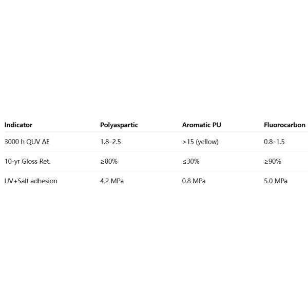 UV Resistance of Polyaspartic — Test Methods and Performance Verification