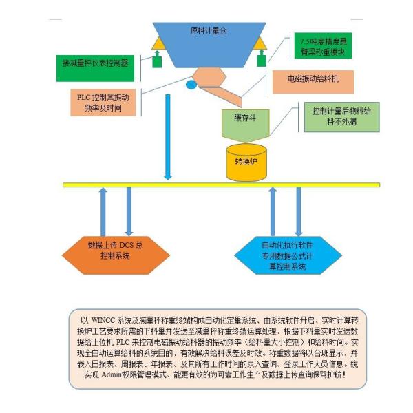 Dcs Electromagnetic Vibrating Dosing Screw Feeder Industrial Conversion PLC