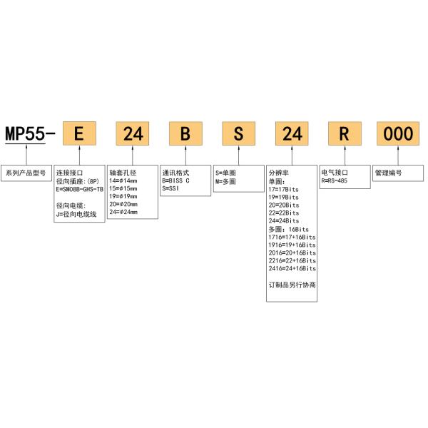 Absolute Rotary Encoder MP55 Size 55mm 17-24 Bit Multi Turn SSI IP50 Hollow Encoder