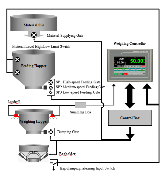 Automatic Bagging Packing Controller For Weighing Hopper Scale