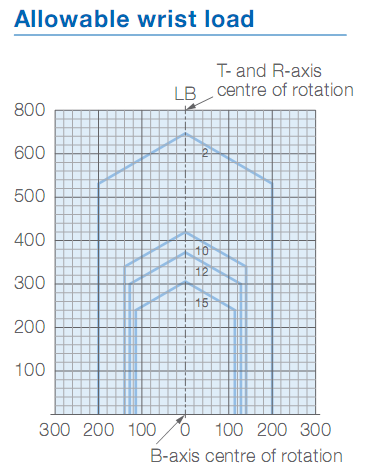 MPX3500 Used Yaskawa Robot For Painting 15kg Payload 2700mm Arm Robots