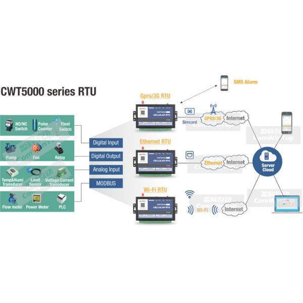 <h1>CWT5018 Industrial M2M Iot Modbus Sms Gsm Gprs 3g Ethernet Wifi rtu Controller Data Logger Gateway</h1>