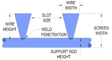 Stainless Steel Wound 93# Johnson Wire Screen Candle Filter With Flange
