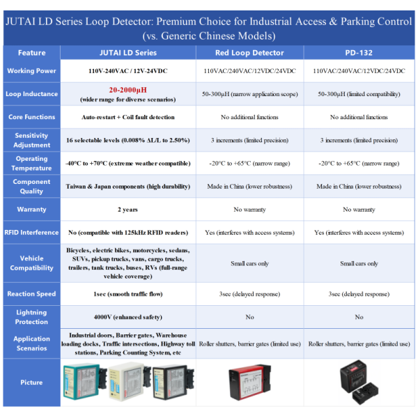 Loop Sensor Single Dual Channel With DIP Switch Settings For Parking And Traffic Management