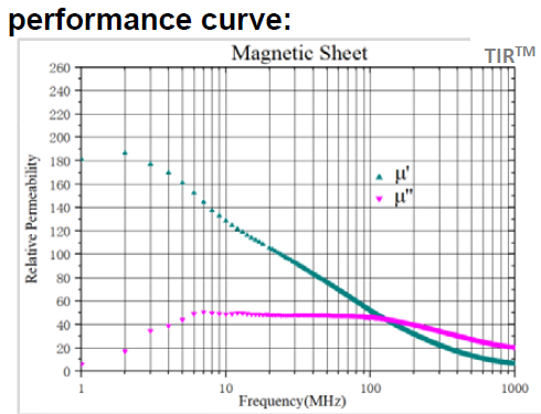 Good Performance Gray TIR9180-A Series 10MHz-6GHz Thermal Absorbing Materials By Ziitek Company