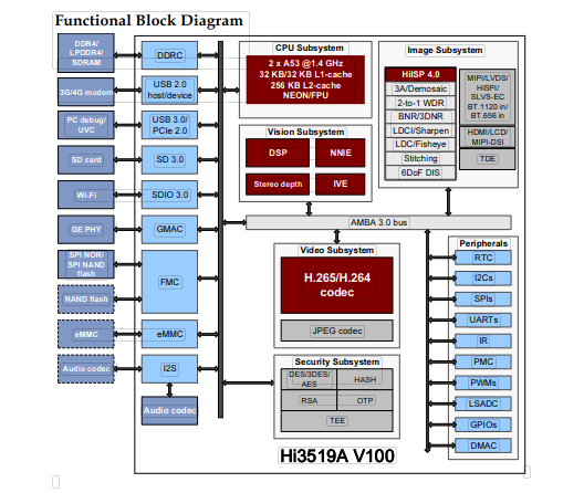 Advanced Intelligent IP Camera Soc 1.9 W Low Power Consumption Hi3519AV100