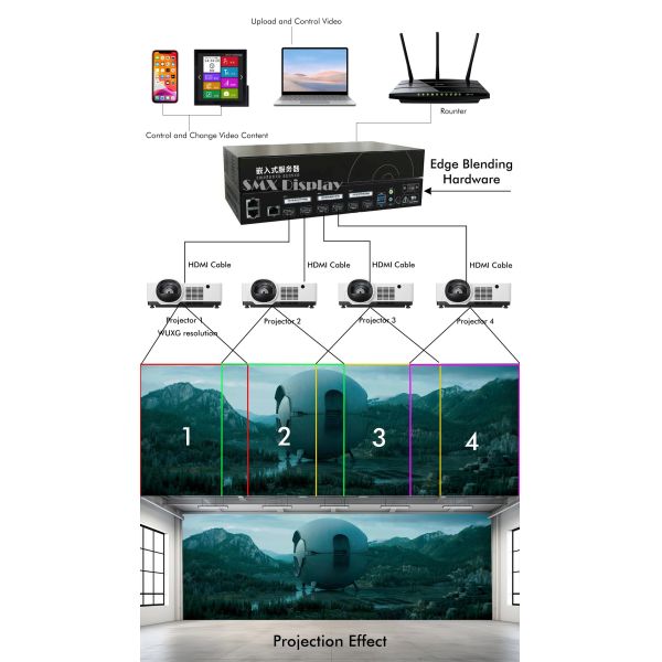 Immersive Projection Projector 6000 Lumens Brightness Short Throw Laser Projector for 300 Inches Screen Size