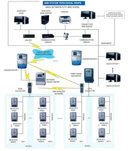 Quality LoRaWAN / WiFi / GPRS / PLC Automatic Energy Meter Reading System for Meters for sale