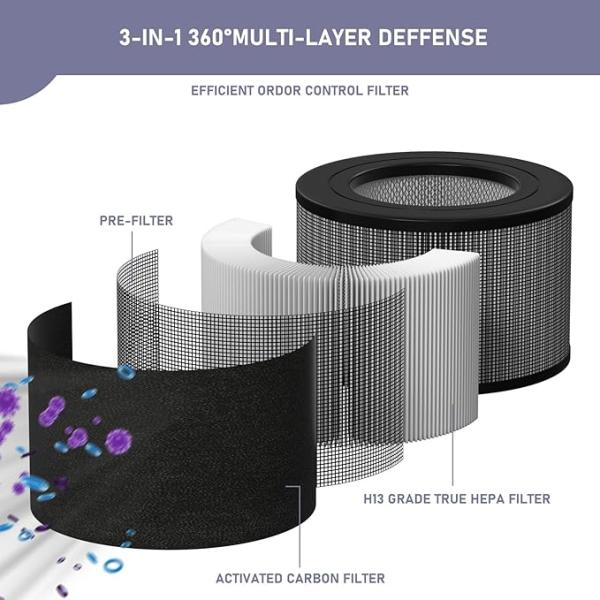 Effective Replacement HEPA Filter And Carbon Pre-Filters Compatible With Honeywell 24500