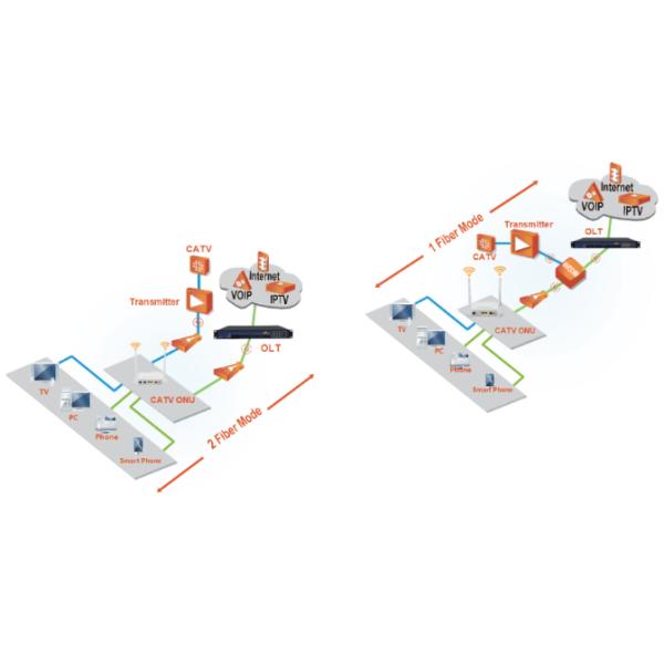 Dual Band XPON ONU 1GE 1FE WIFI Plastic Casing ONU For FTTx Solutions