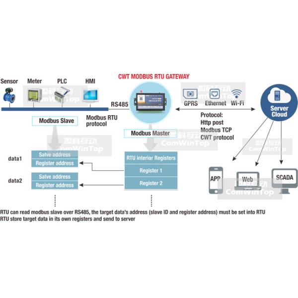 <h1>CWT5018 Industrial M2M Iot Modbus Sms Gsm Gprs 3g Ethernet Wifi rtu Controller Data Logger Gateway</h1>