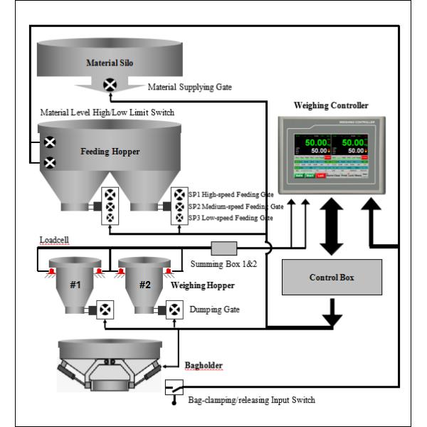 Automatic Bagging Packing Controller For Weighing Hopper Scale