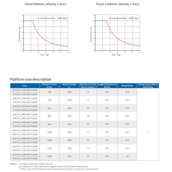 15kg Load LPS Series Linear Electric Motor 270-1350N Peak Force 140mm Width