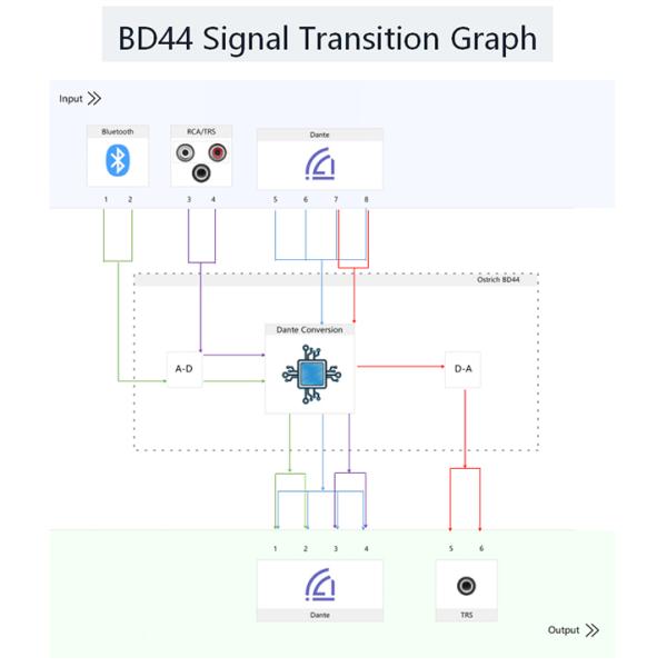 4CH Bluetooth Dante Wall Plate , 3.5 Mm Stereo Audio Wall Plate with Name Modification